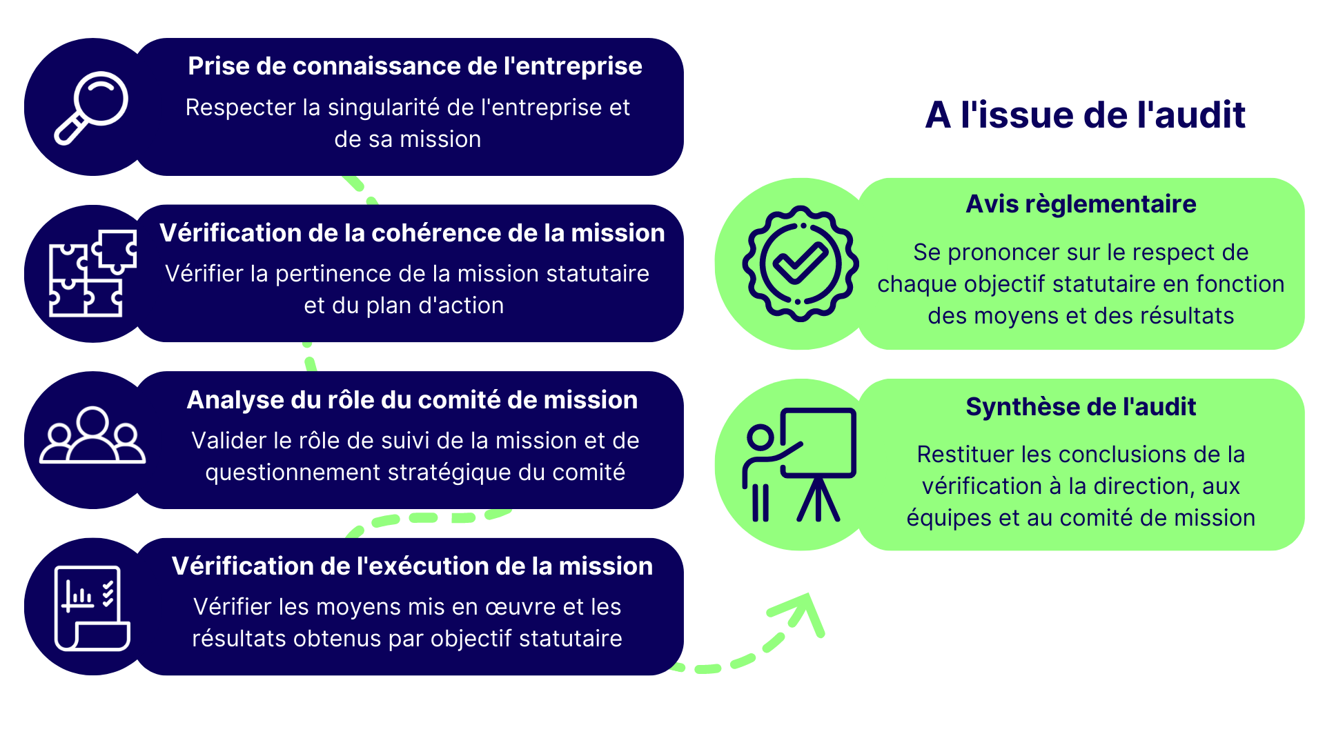 comment auditer un processus